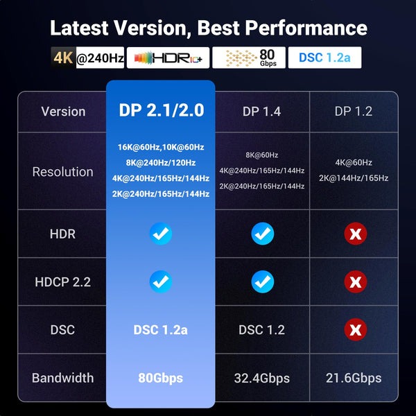 UGREEN Displayport 2.1 16K@60Hz(With DSC)/10K@60Hz(Non DSC) Cable 傳輸線(2m)